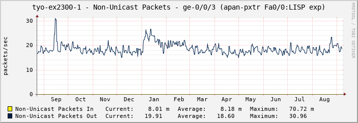 tyo-ex2300-1 - Non-Unicast Packets - ge-0/0/3 (apan-pxtr Fa0/0:LISP exp)