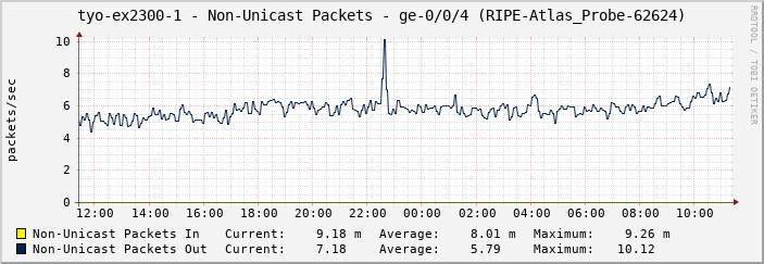 tyo-ex2300-1 - Non-Unicast Packets - ge-0/0/4 (RIPE-Atlas_Probe-62624)