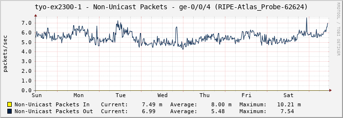 tyo-ex2300-1 - Non-Unicast Packets - ge-0/0/4 (RIPE-Atlas_Probe-62624)