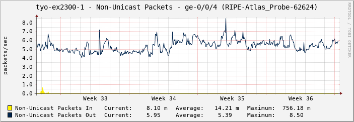 tyo-ex2300-1 - Non-Unicast Packets - ge-0/0/4 (RIPE-Atlas_Probe-62624)