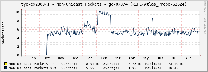 tyo-ex2300-1 - Non-Unicast Packets - ge-0/0/4 (RIPE-Atlas_Probe-62624)