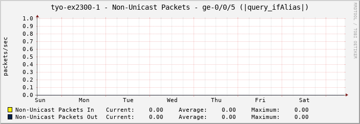 tyo-ex2300-1 - Non-Unicast Packets - ge-0/0/5 (|query_ifAlias|)