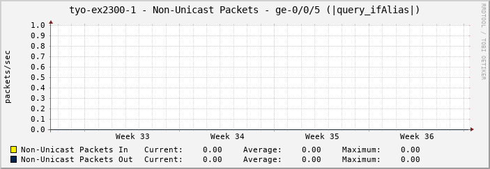 tyo-ex2300-1 - Non-Unicast Packets - ge-0/0/5 (|query_ifAlias|)