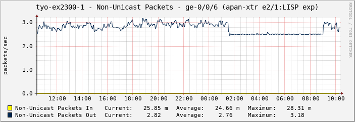 tyo-ex2300-1 - Non-Unicast Packets - ge-0/0/6 (apan-xtr e2/1:LISP exp)