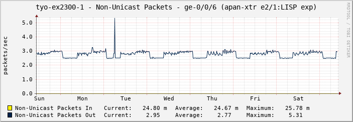 tyo-ex2300-1 - Non-Unicast Packets - ge-0/0/6 (apan-xtr e2/1:LISP exp)