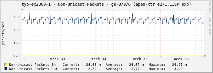 tyo-ex2300-1 - Non-Unicast Packets - ge-0/0/6 (apan-xtr e2/1:LISP exp)