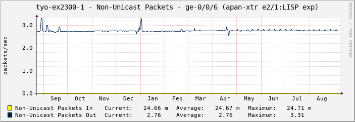 tyo-ex2300-1 - Non-Unicast Packets - ge-0/0/6 (apan-xtr e2/1:LISP exp)