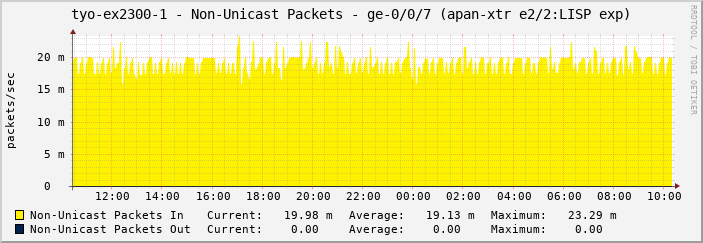 tyo-ex2300-1 - Non-Unicast Packets - ge-0/0/7 (apan-xtr e2/2:LISP exp)