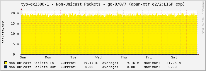 tyo-ex2300-1 - Non-Unicast Packets - ge-0/0/7 (apan-xtr e2/2:LISP exp)