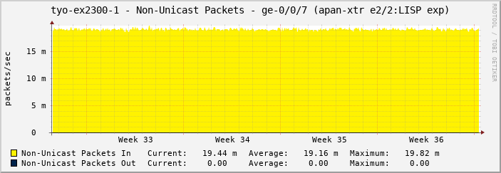 tyo-ex2300-1 - Non-Unicast Packets - ge-0/0/7 (apan-xtr e2/2:LISP exp)