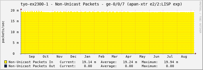 tyo-ex2300-1 - Non-Unicast Packets - ge-0/0/7 (apan-xtr e2/2:LISP exp)