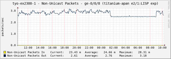 tyo-ex2300-1 - Non-Unicast Packets - ge-0/0/8 (titanium-apan e2/1:LISP exp)