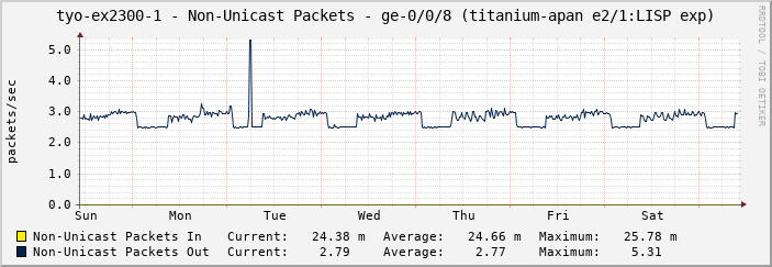 tyo-ex2300-1 - Non-Unicast Packets - ge-0/0/8 (titanium-apan e2/1:LISP exp)