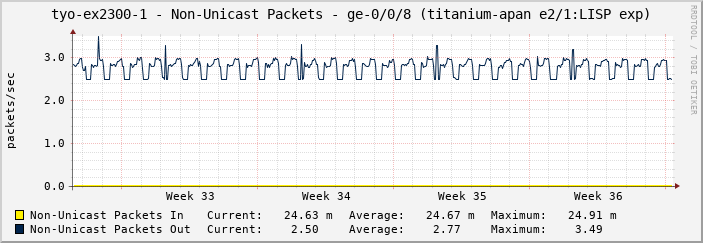 tyo-ex2300-1 - Non-Unicast Packets - ge-0/0/8 (titanium-apan e2/1:LISP exp)