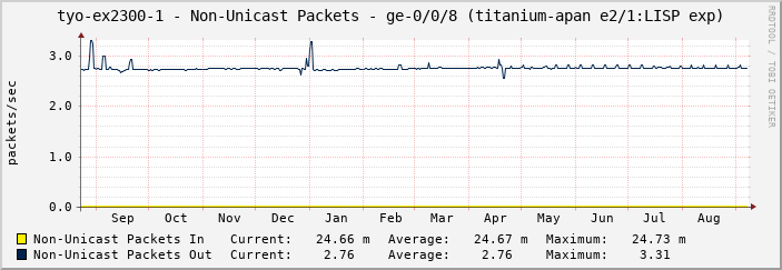 tyo-ex2300-1 - Non-Unicast Packets - ge-0/0/8 (titanium-apan e2/1:LISP exp)