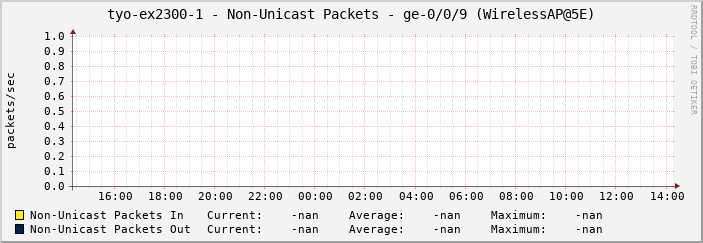 tyo-ex2300-1 - Non-Unicast Packets - ge-0/0/9 (WirelessAP@5E)