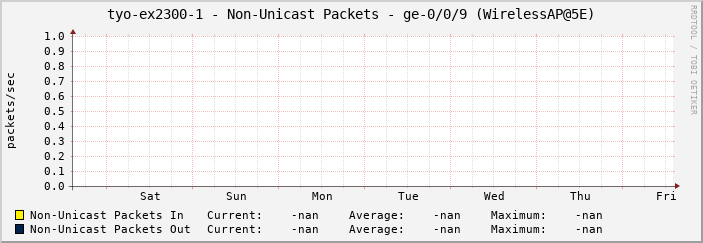 tyo-ex2300-1 - Non-Unicast Packets - ge-0/0/9 (WirelessAP@5E)