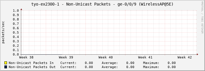 tyo-ex2300-1 - Non-Unicast Packets - ge-0/0/9 (WirelessAP@5E)