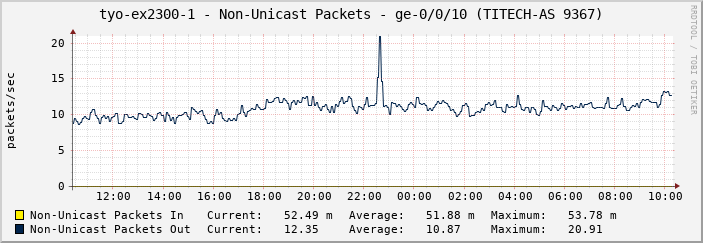 tyo-ex2300-1 - Non-Unicast Packets - ge-0/0/10 (TITECH-AS 9367)