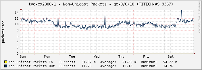 tyo-ex2300-1 - Non-Unicast Packets - ge-0/0/10 (TITECH-AS 9367)