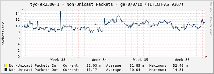 tyo-ex2300-1 - Non-Unicast Packets - ge-0/0/10 (TITECH-AS 9367)