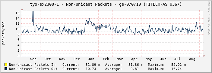 tyo-ex2300-1 - Non-Unicast Packets - ge-0/0/10 (TITECH-AS 9367)