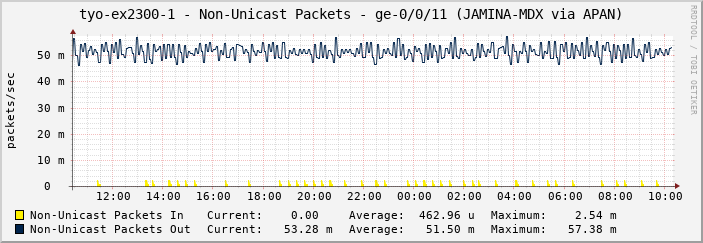 tyo-ex2300-1 - Non-Unicast Packets - ge-0/0/11 (JAMINA-MDX via APAN)