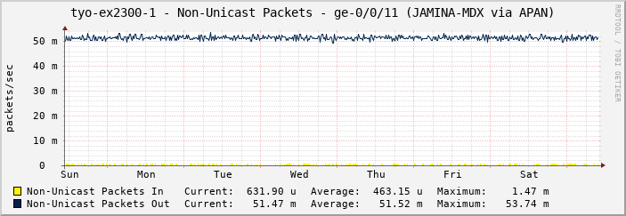 tyo-ex2300-1 - Non-Unicast Packets - ge-0/0/11 (JAMINA-MDX via APAN)