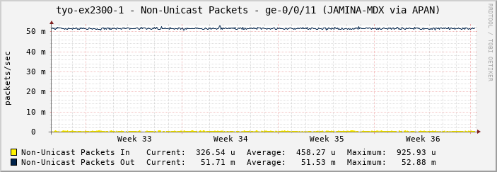 tyo-ex2300-1 - Non-Unicast Packets - ge-0/0/11 (JAMINA-MDX via APAN)