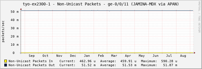 tyo-ex2300-1 - Non-Unicast Packets - ge-0/0/11 (JAMINA-MDX via APAN)