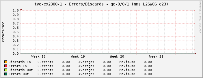 tyo-ex2300-1 - Errors/Discards - ge-0/0/1 (nms_L2SW06 e23)