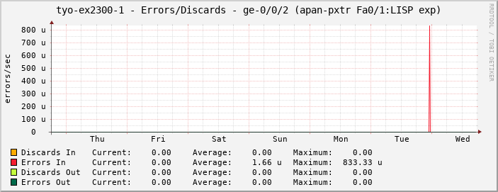 tyo-ex2300-1 - Errors/Discards - ge-0/0/2 (apan-pxtr Fa0/1:LISP exp)