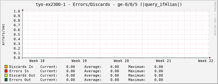 tyo-ex2300-1 - Errors/Discards - ge-0/0/5 (|query_ifAlias|)