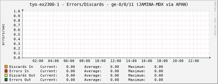 tyo-ex2300-1 - Errors/Discards - ge-0/0/11 (JAMINA-MDX via APAN)