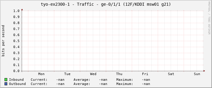 tyo-ex2300-1 - Traffic - |query_ifName| (|query_ifAlias|)