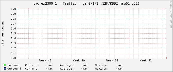 tyo-ex2300-1 - Traffic - ge-0/1/1 (12F/KDDI msw01 g21)