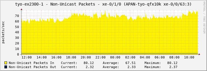 tyo-ex2300-1 - Non-Unicast Packets - xe-0/1/0 (APAN-tyo-qfx10k xe-0/0/63:3)