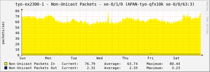 tyo-ex2300-1 - Non-Unicast Packets - xe-0/1/0 (APAN-tyo-qfx10k xe-0/0/63:3)