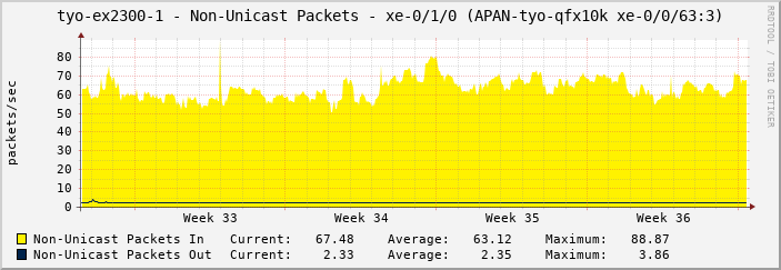 tyo-ex2300-1 - Non-Unicast Packets - xe-0/1/0 (APAN-tyo-qfx10k xe-0/0/63:3)