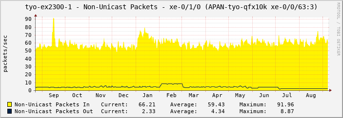 tyo-ex2300-1 - Non-Unicast Packets - xe-0/1/0 (APAN-tyo-qfx10k xe-0/0/63:3)