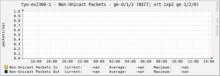 tyo-ex2300-1 - Non-Unicast Packets - ge-0/1/2 (NICT; vrt-ixp2 ge-1/2/0)