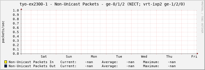 tyo-ex2300-1 - Non-Unicast Packets - ge-0/1/2 (NICT; vrt-ixp2 ge-1/2/0)