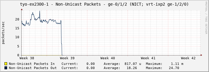 tyo-ex2300-1 - Non-Unicast Packets - ge-0/1/2 (NICT; vrt-ixp2 ge-1/2/0)