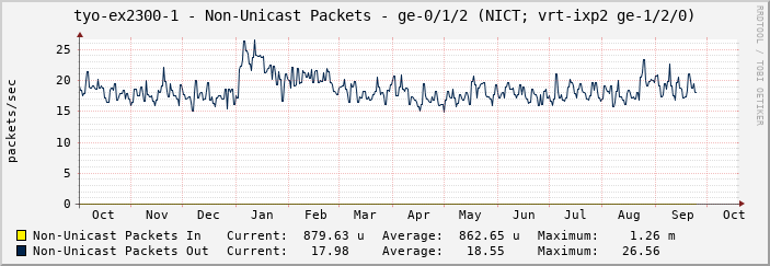 tyo-ex2300-1 - Non-Unicast Packets - ge-0/1/2 (NICT; vrt-ixp2 ge-1/2/0)