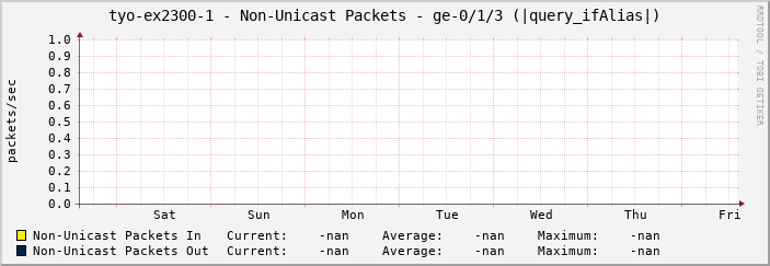 tyo-ex2300-1 - Non-Unicast Packets - fti0 (|query_ifAlias|)