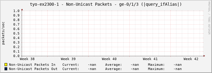 tyo-ex2300-1 - Non-Unicast Packets - fti0 (|query_ifAlias|)