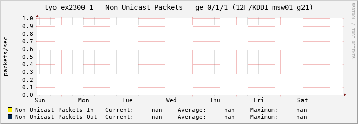 tyo-ex2300-1 - Non-Unicast Packets - |query_ifName| (|query_ifAlias|)