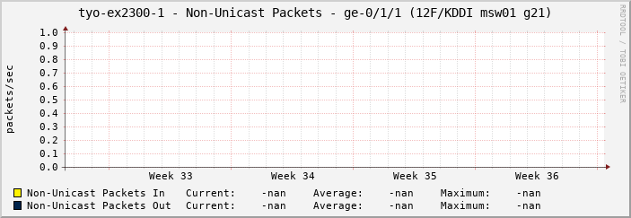 tyo-ex2300-1 - Non-Unicast Packets - |query_ifName| (|query_ifAlias|)