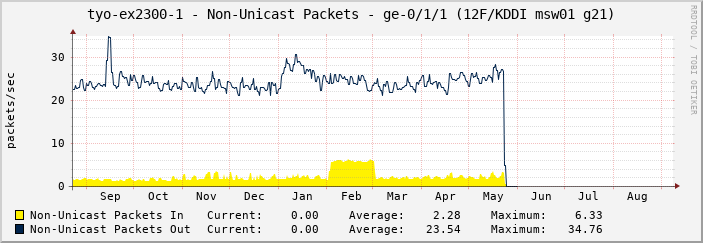 tyo-ex2300-1 - Non-Unicast Packets - |query_ifName| (|query_ifAlias|)