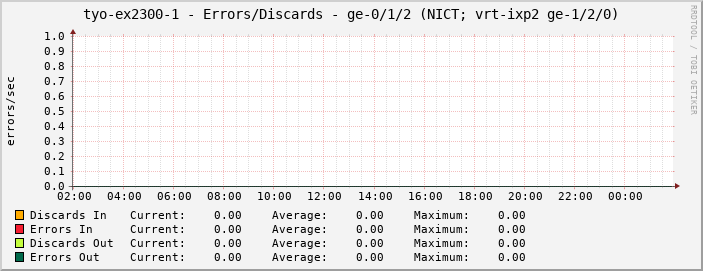 tyo-ex2300-1 - Errors/Discards - ge-0/1/2 (NICT; vrt-ixp2 ge-1/2/0)